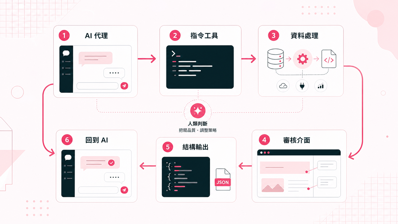 AI agent 工具流程圖：AI 代理呼叫指令工具，經過資料處理後產生審核介面，再把結構化輸出交回 AI。