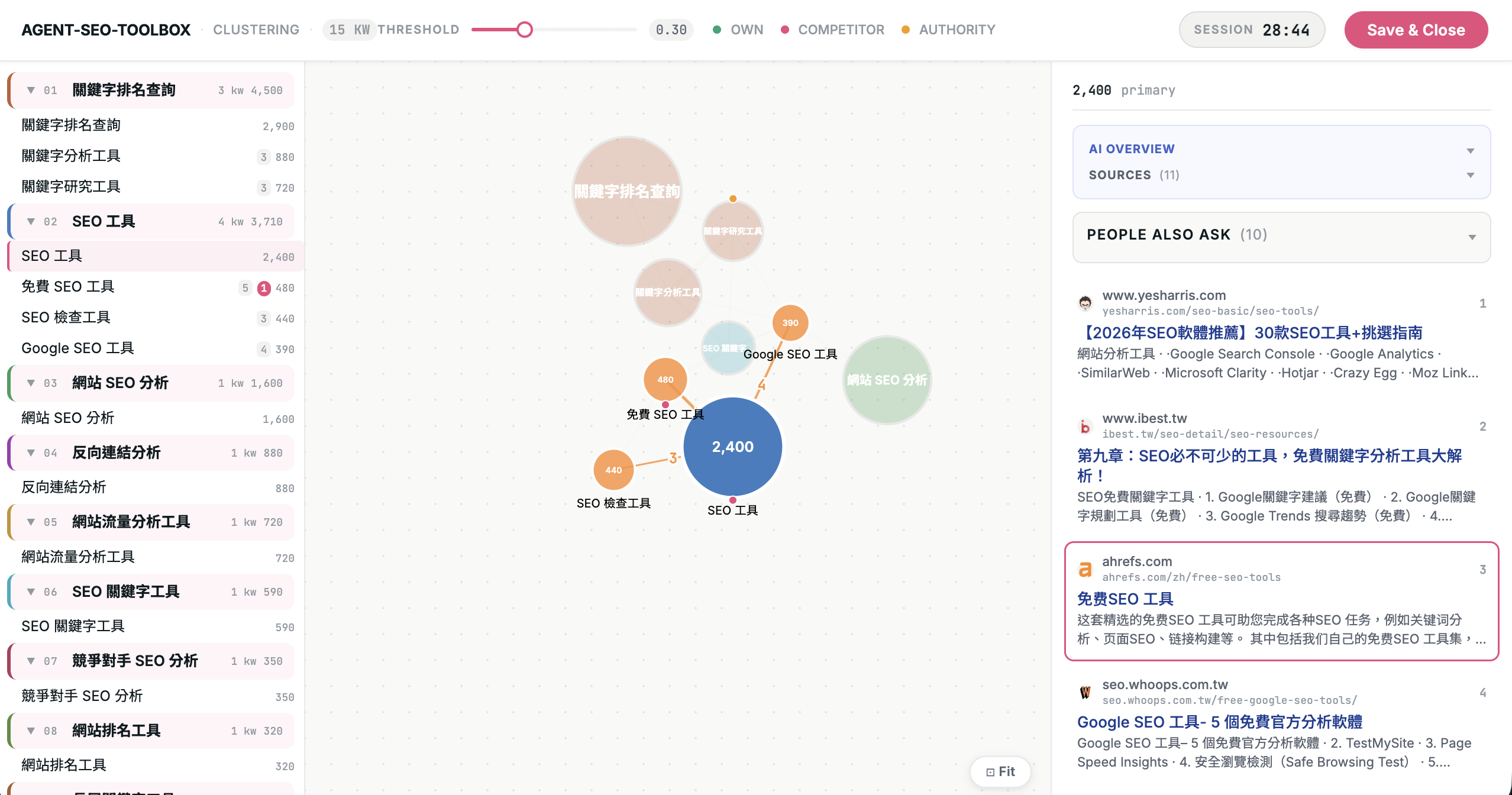 agent-seo-toolbox 的實際 SERP overlap clustering review UI：左側是關鍵字群組，中央是可調整 threshold 的關聯視圖，右側則是 SERP、AI Overview source 與 People Also Ask 供人工判斷。