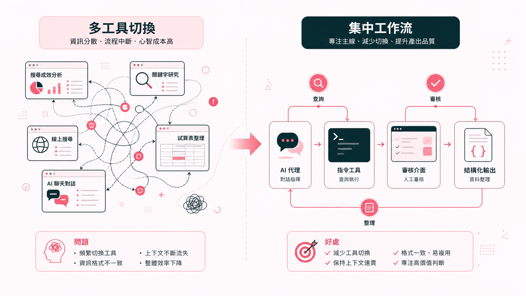 多工具切換與集中式 AI 工作流的對比：左側是分散工具，右側是 Claude Code、指令工具、審核介面與結構化輸出的集中流程。