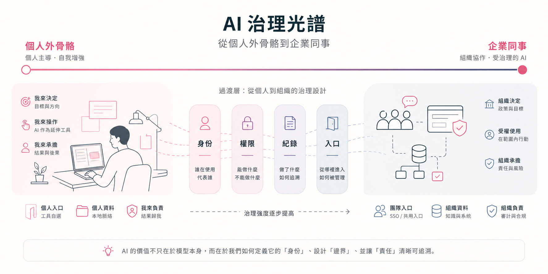 AI 治理光譜概念圖：左端是個人外骨骼，右端是企業同事，中間依序經過身份、權限、紀錄與入口的轉變。