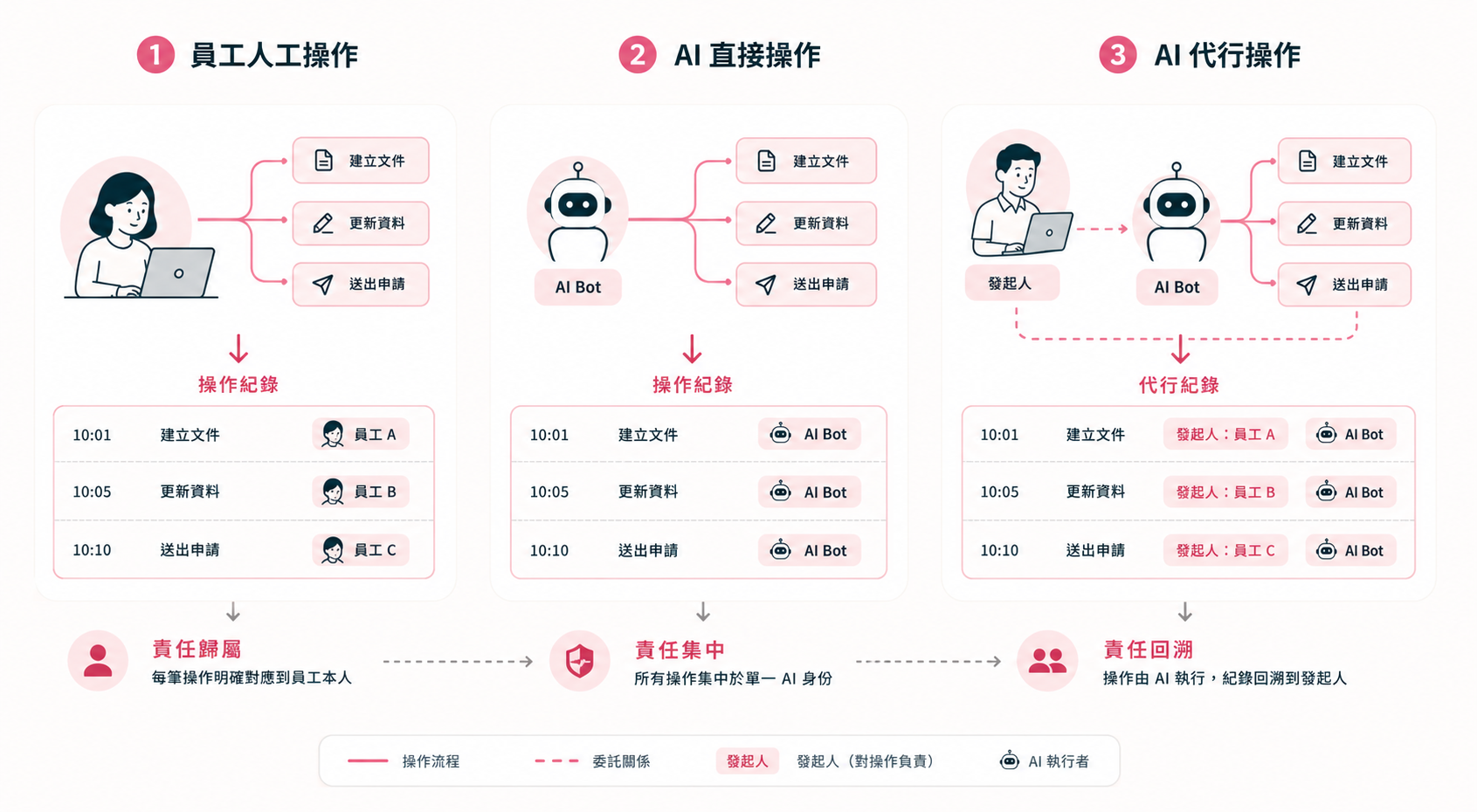 操作紀錄與代行紀錄的對照概念圖：左邊是員工人工操作，中央是 AI 直接操作，右邊是 AI 代行操作，責任與紀錄的歸屬清楚不同。