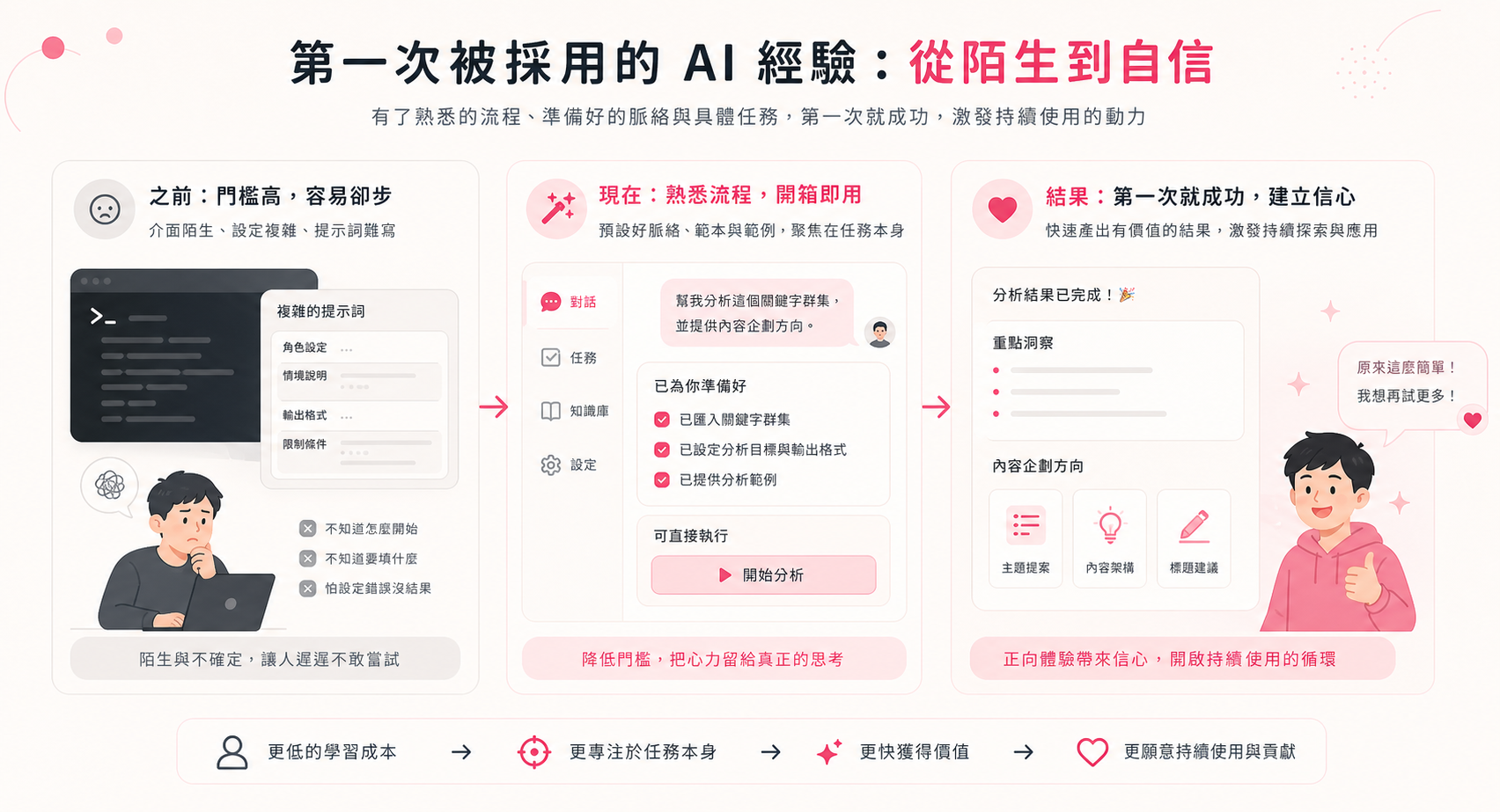 第一次成功的 AI 體驗示意圖：從陌生與猶豫，到熟悉流程與預先準備，再到快速看見成果與建立信心。