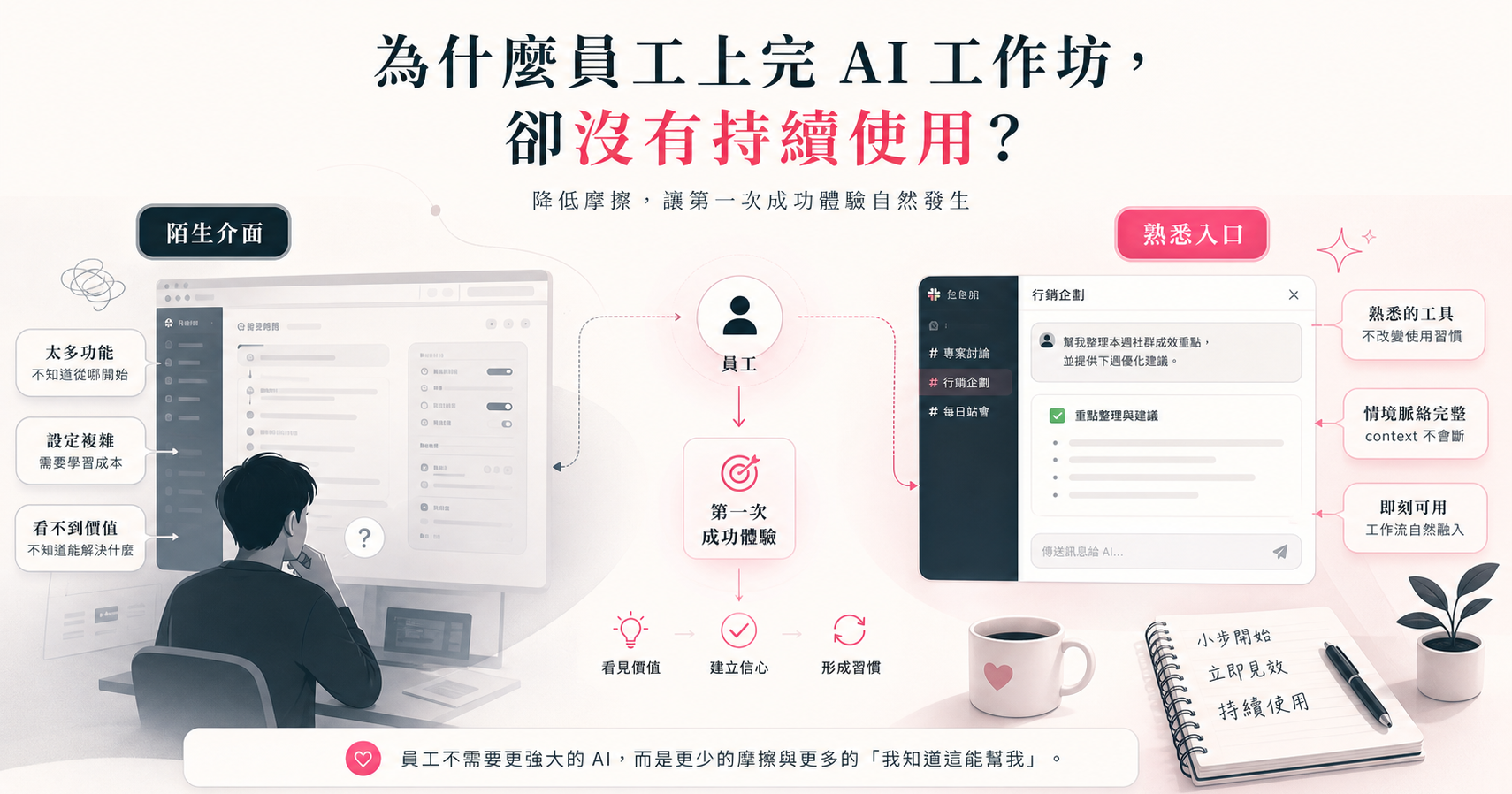 AI 工作坊採用摩擦的概念圖，一側是陌生介面，另一側是熟悉入口與第一次成功體驗