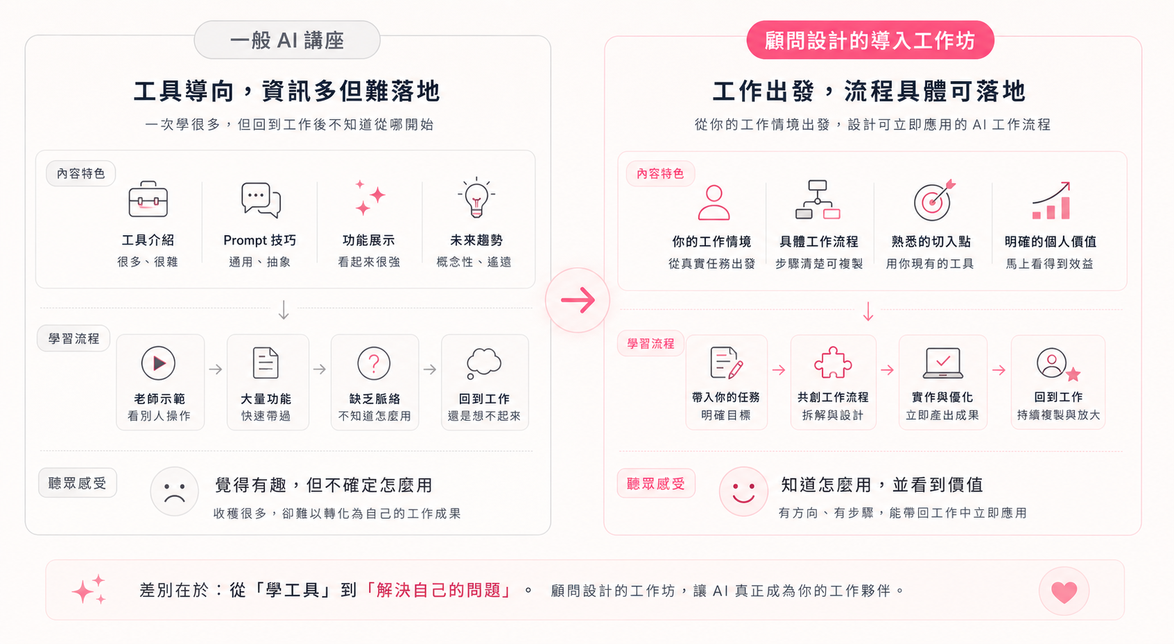 一般 AI 講座與顧問設計工作坊的對比圖：左邊從工具與功能出發，右邊從學員自己的工作與可落地流程出發。