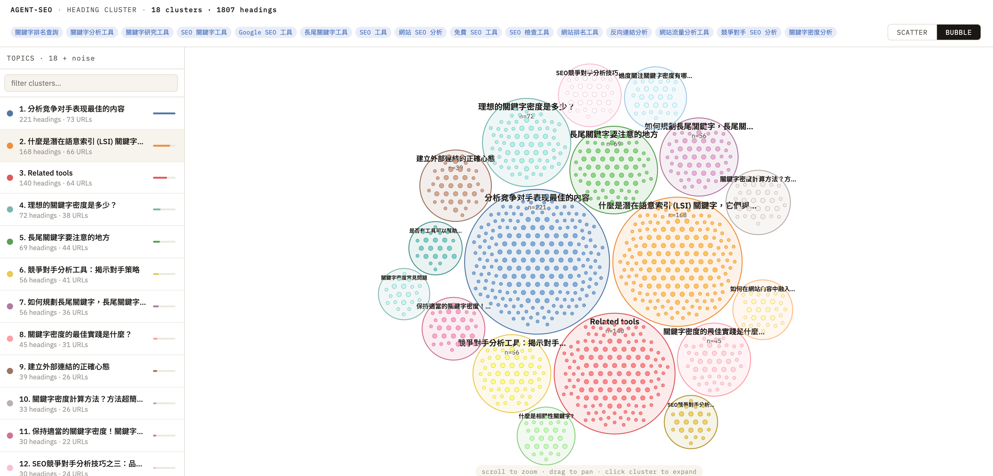 Heading clustering bubble view：同一批 headings 被整理成多個 topic cluster，左側可篩選群組，右側則是 cluster 的大小與邊界。