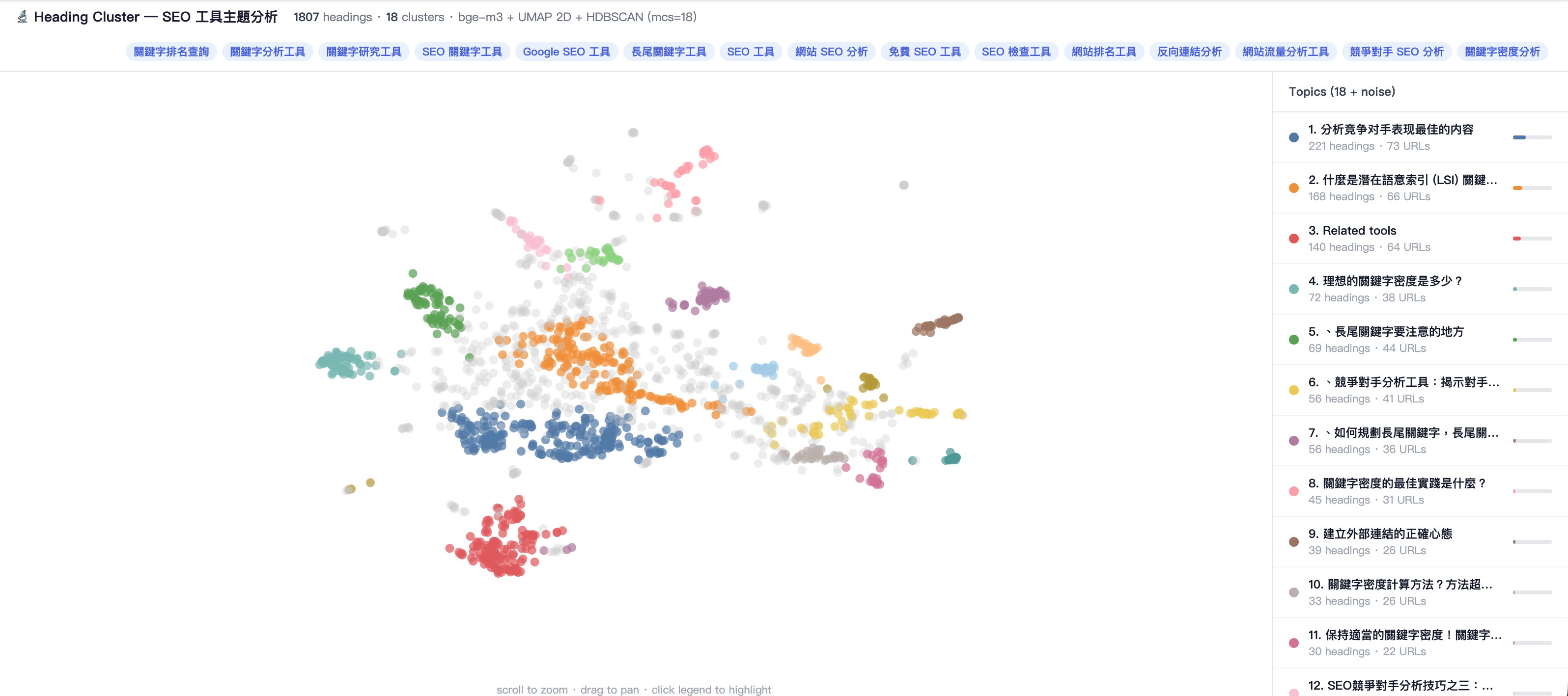 Heading clustering prototype：從同一組 query 的高排名文章抽出 H2/H3，經過 embedding、UMAP 與 HDBSCAN 後形成可視化的語意主題群。