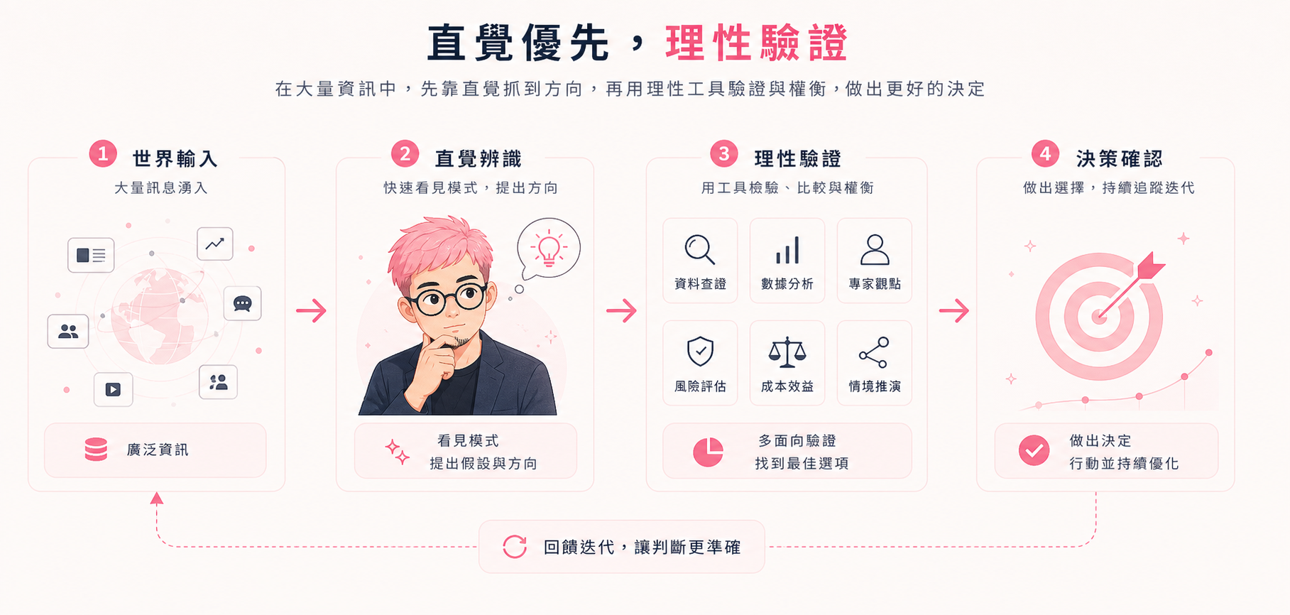 直覺優先、理性驗證：大量資訊先由直覺辨識方向，再用理性工具驗證與權衡，最後做出決策。