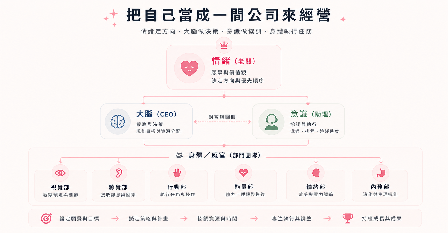 把自己當成公司來經營：情緒是老闆，大腦是 CEO，意識是助理，身體與感官像不同部門協作運作。