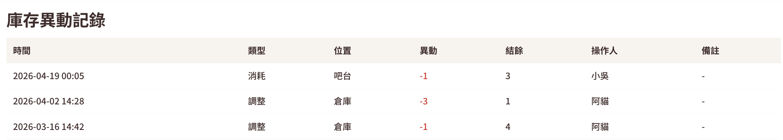 員工人工操作紀錄，每筆異動對應一個人名