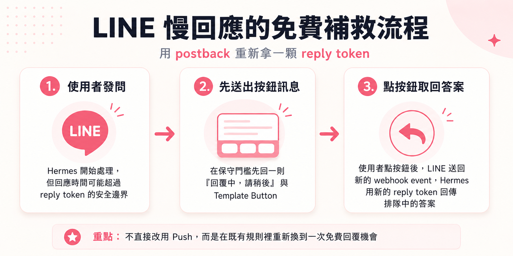 圖片:LINE 慢回應的免費補救流程,說明使用者發問、先送出 Template Button、再用新的 reply token 取回答案的三步驟。