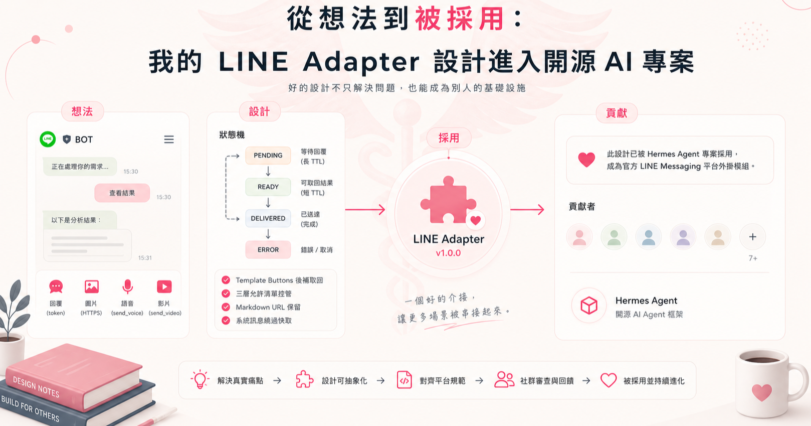 LINE adapter 設計被採用進開源 AI 專案的概念圖，包含想法、設計、採用與貢獻的流程