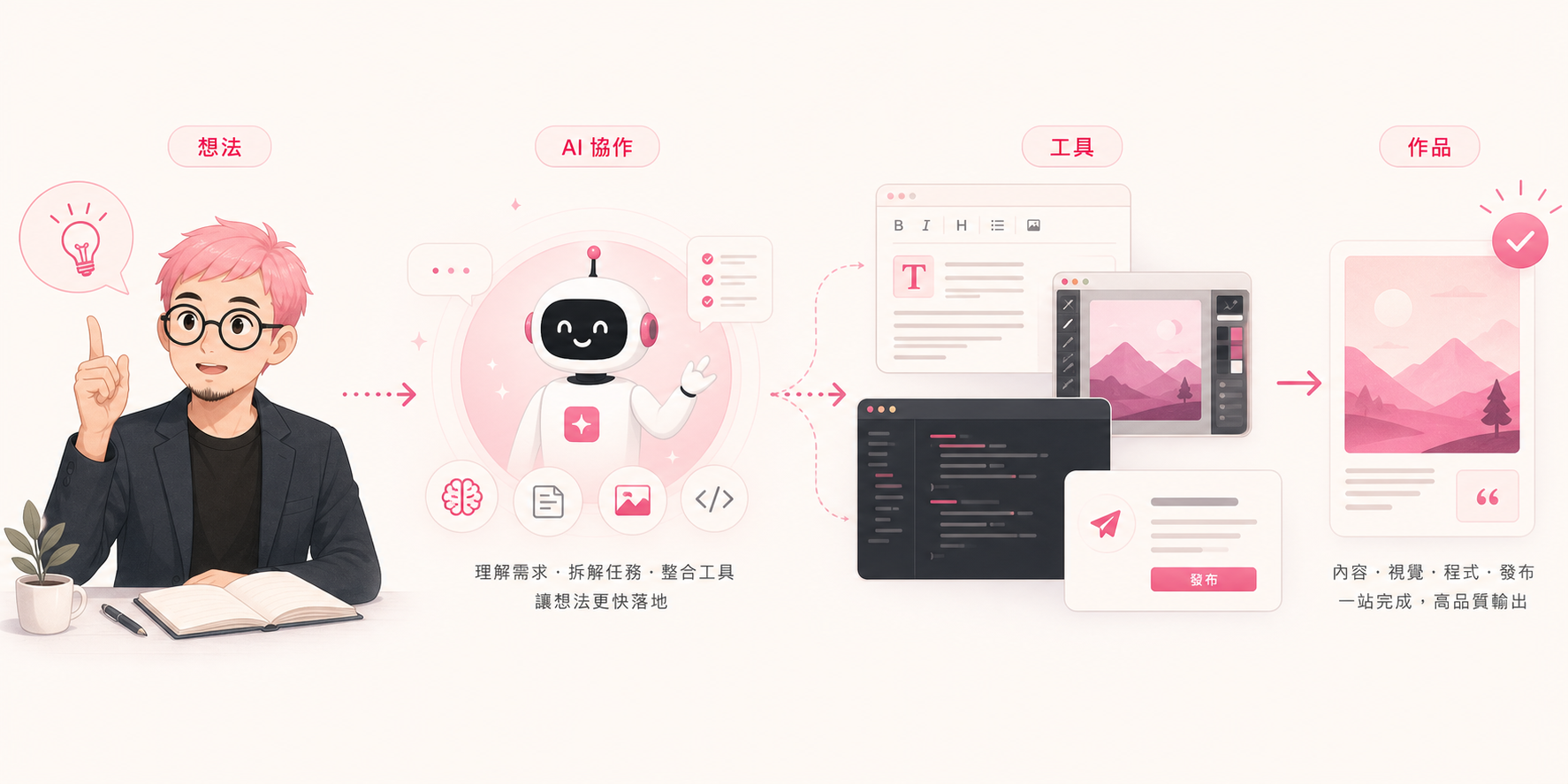 AI 改變工具使用方式：從人的想法出發，經過 AI 協作與工具調度，最後產出完整成果。