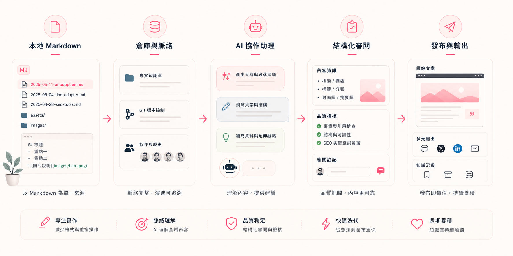 以本地 Markdown 為起點，經過倉庫脈絡、AI 協作、結構化審閱，最後發布與輸出內容的寫作系統示意圖。