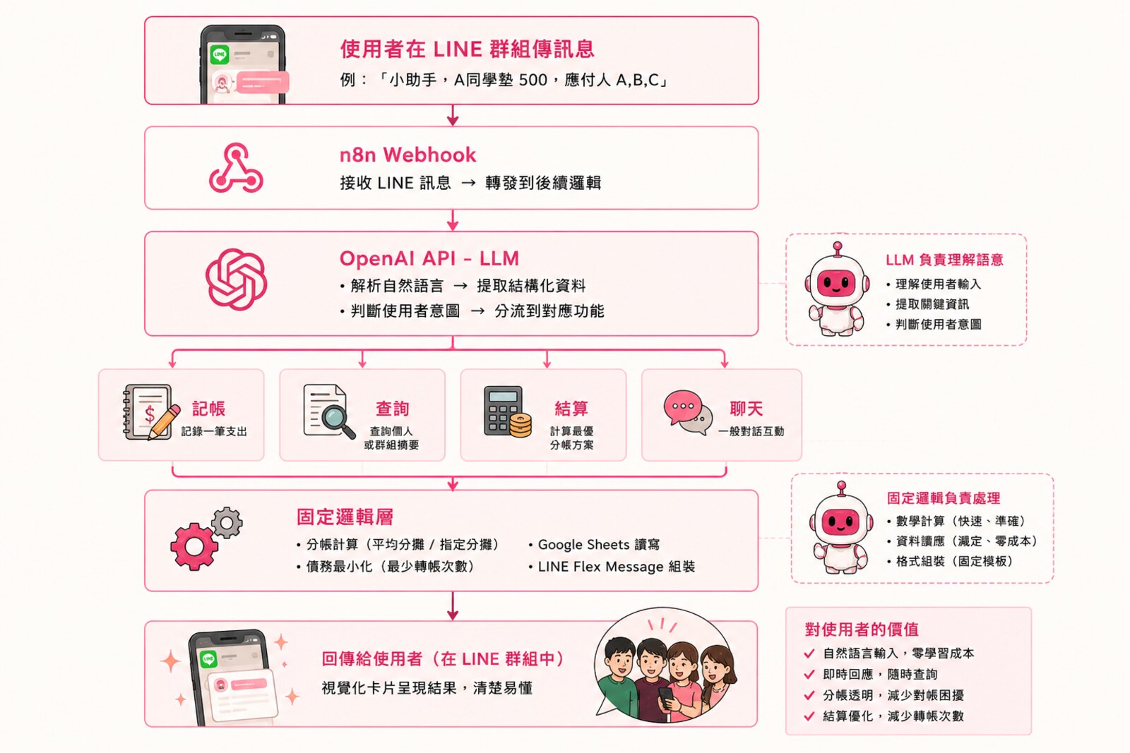 旅遊記帳小助手工作流程：使用者在 LINE 群組傳訊息，經 n8n Webhook 轉發到 OpenAI API（LLM 負責理解語意），分流到記帳、查詢、結算、聊天四種功能，再透過固定邏輯層處理數學計算與資料讀寫，最後回傳結果給 LINE 群組。